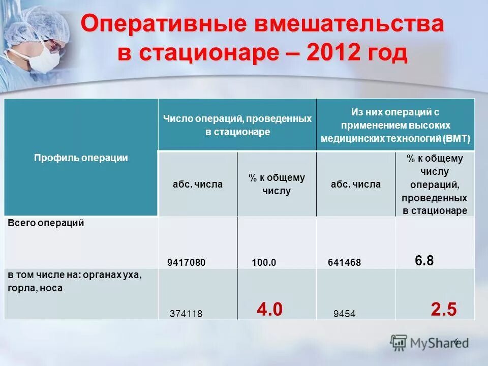 Оперативное вмешательство. Прелопкрационный акрмрд. Виды операций. Предоперац,послеоперационные периоды хирургии. Дооперационный и послеоперационный период.