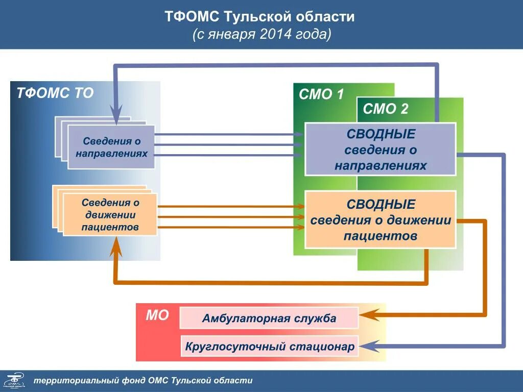 Территориальный фонд информации