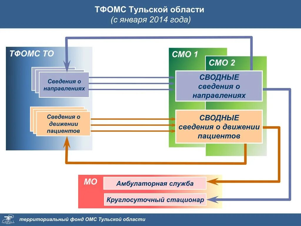 Сайт курского тфомс. ТФОМС. ТФОМС Тульской области. ТФОМС презентация. ТФОМС МО.