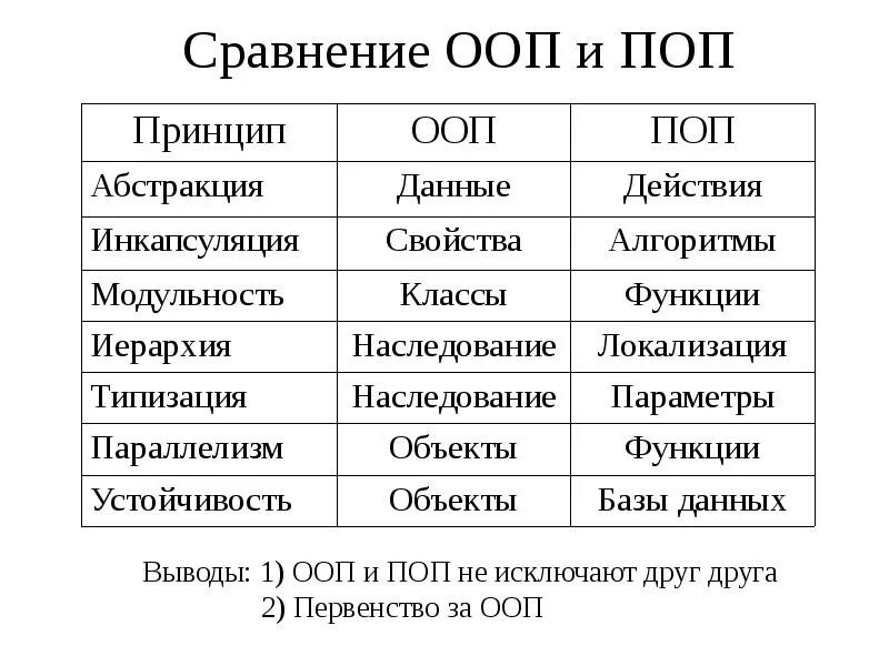 Ооп норма. Ооп. парадигмы ооп. ооп программирование. столпы ооп.