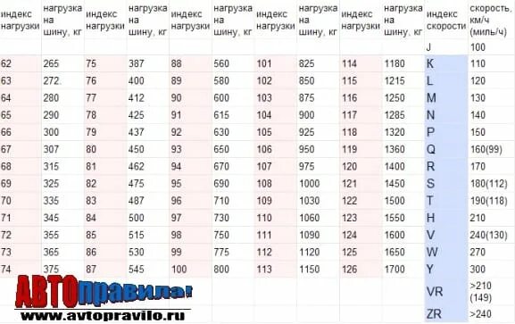 Индекс нагрузки подъемного механизма. Индекс нагрузки на грузовых шинах таблица расшифровка. индексы грузовых шин расшифровка. индекс нагрузки шин 20.