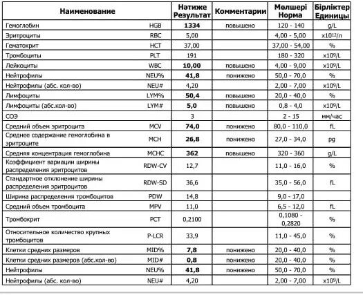 Норма гемоглобина у девочки 15 лет. Гемоглобин 98.