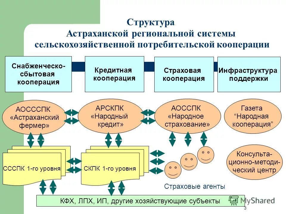 Система потребительской кооперации. Структура кооперации. Потребительская кооперация. Структура кооператива. Снабженческо-сбытовой потребительский кооператив.