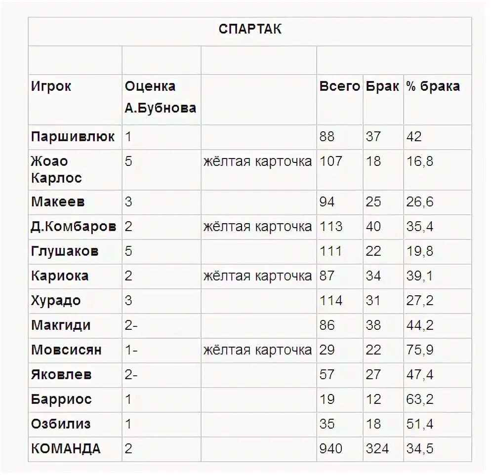 Ттд. ТТД Бубнова. Средняя оценка игроков. Оценки футболистов в школе. Компьютерная оценка футболиста.