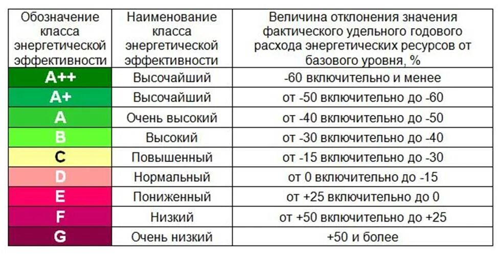 Класс энергосбережения (класс энергетической эффективности). Классы энергоэффективности МКД. Класс энергетической эффективности МКД. Класс энергоэффективности здания.