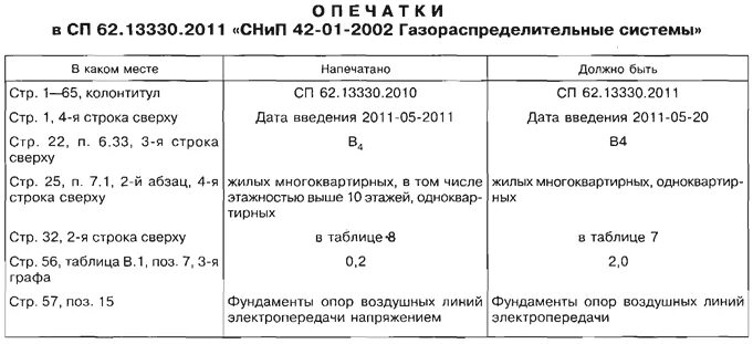 Сп 62.13330 статус. Приложение в СП 62.13330.2011. СП газоснабжение СП 62.13330.2011 С изменениями 2019. СП 62.13330.2011 СНИП 42-01-2002 газораспределительные системы. СП 62.13330.2011 газораспределительные системы приложение в.