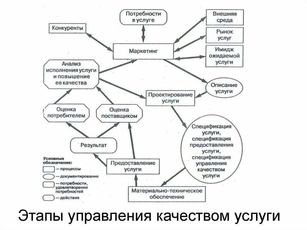 Системы управления качеством обслуживания. Этапы управления качеством услуги. Управление качеством услуг. Управление качеством обслуживания. Фаза управления качеством.