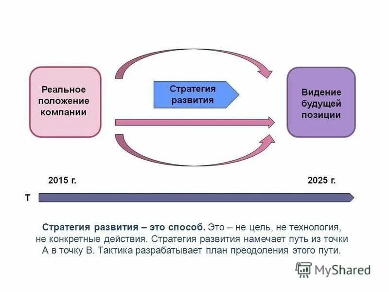 стратегия развития предприятия. разработка стратегии компании. стратегия развития предприятия пример. классификация развития стратегий развития предприятия. стратегия компании пример.