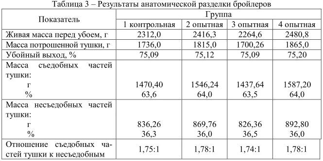 Живой вес сколько мясо. Выход мяса у бройлеров. Какой выход мяса у бройлеров от живого веса таблица. Выход мяса таблица бройлер. Живой вес бройлера и выход мяса.