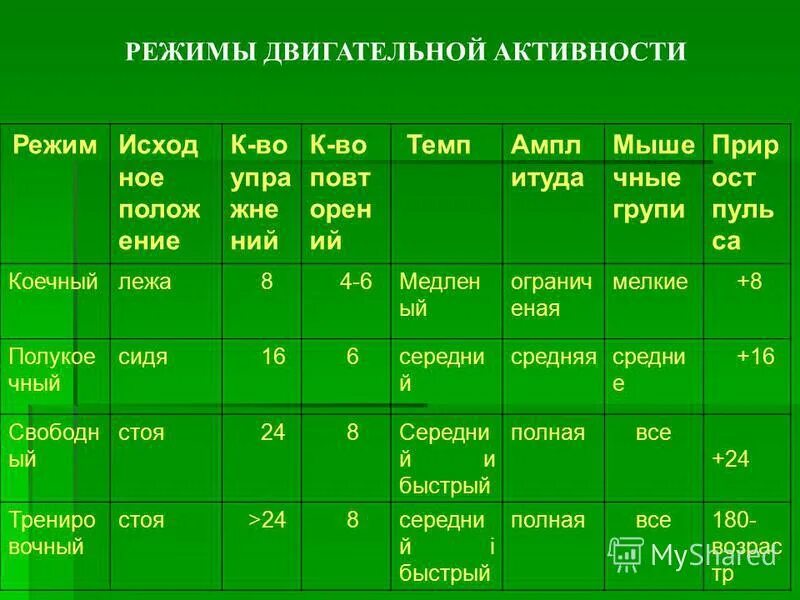 Активностью в течение недели. Режимы двигательной активности. График двигательной активности. Режим двигатеоьноцтактивносии. Режими двигательный активности.