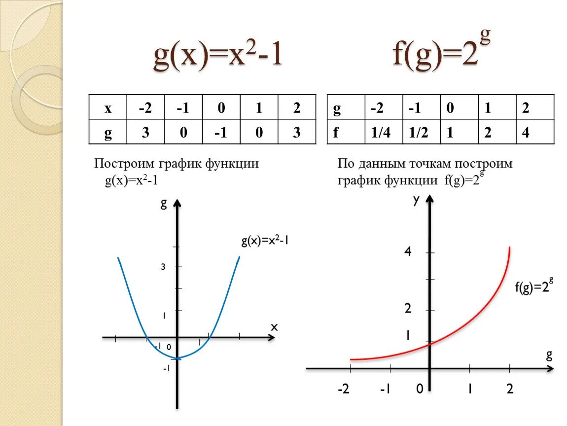 Y g x 1. График функции. График функции y=g(x). График сложной функции. Графики сложных функций.