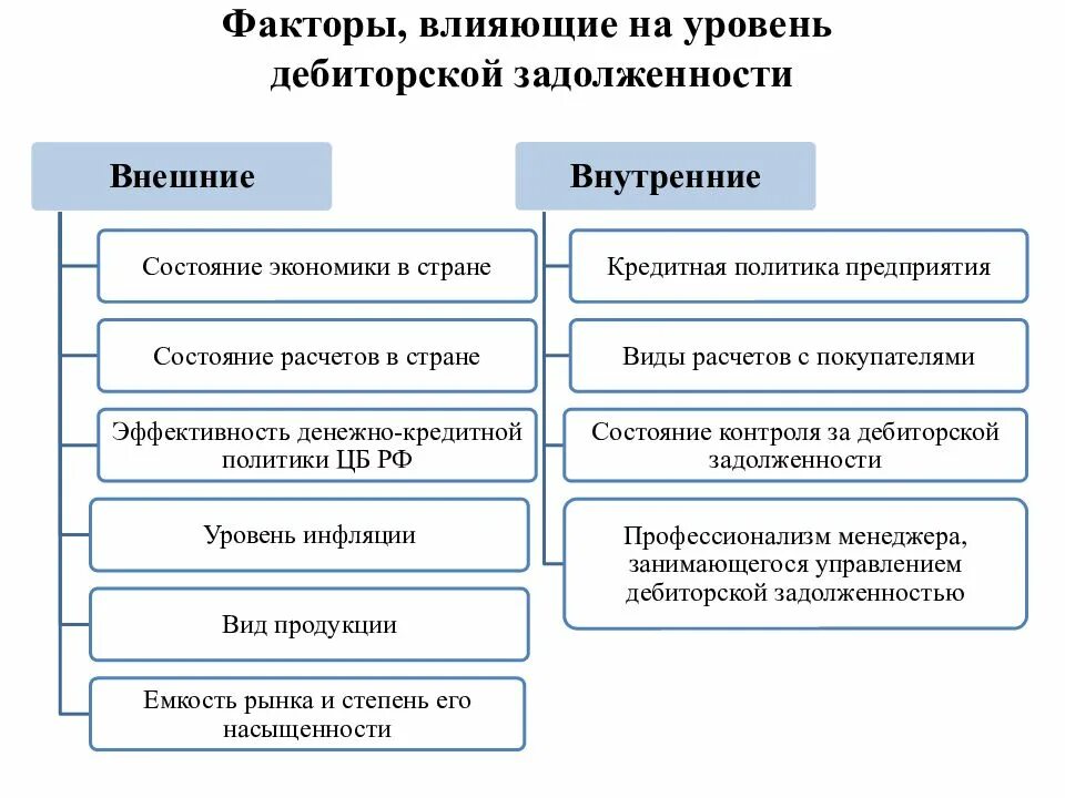 Внешние факторы денежно-кредитной политики. Внешние и внутренние факторы дебиторской задолженности. Уровень дебиторской задолженности. Факторы влияющие на кредитную политику.