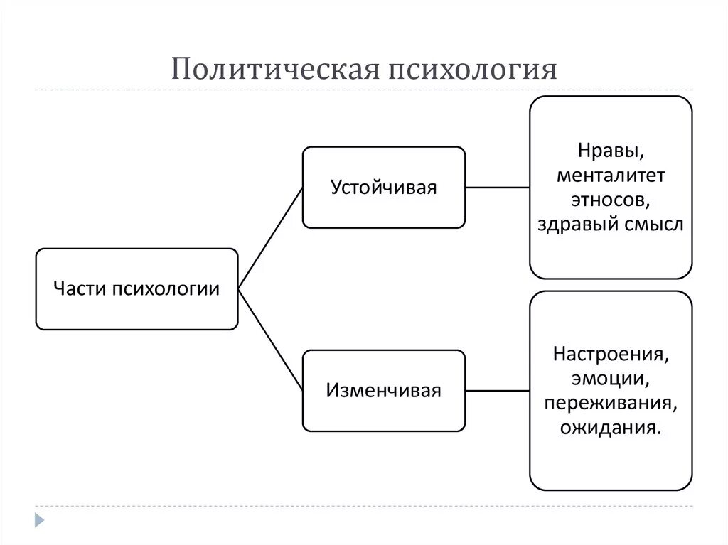 Составляющие политической психологии. Компоненты политической психологии. структура политической психологии. психология и политика. политическая психология изучает.