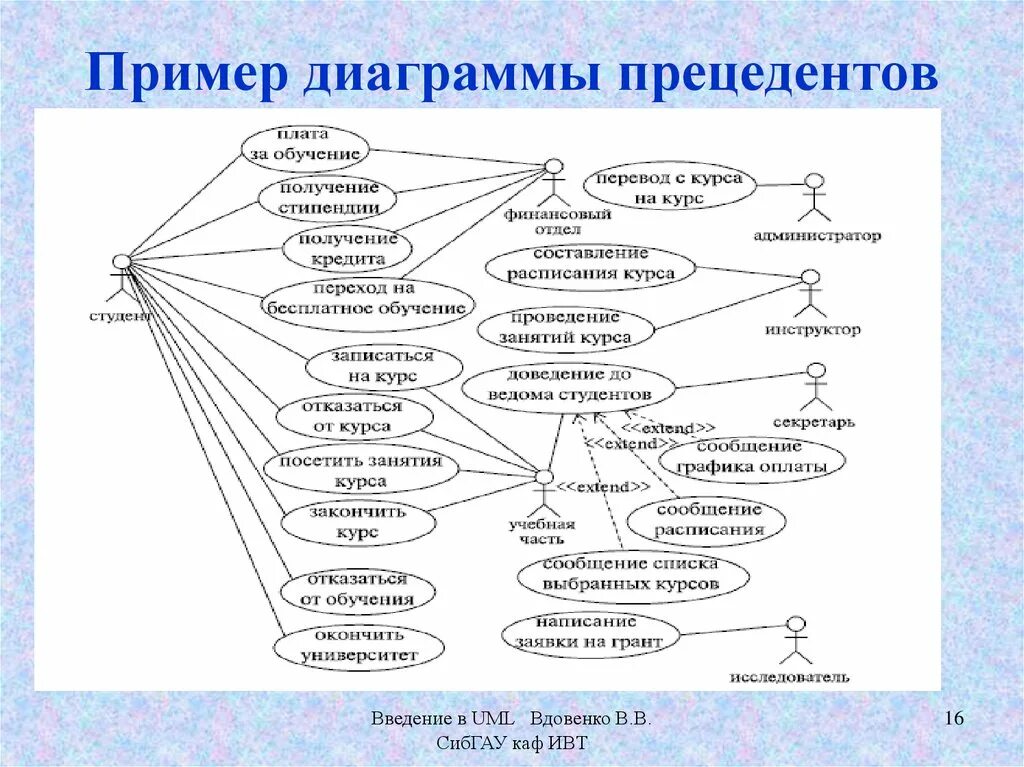 Диаграмма вариантов использования пример Диаграмма использования