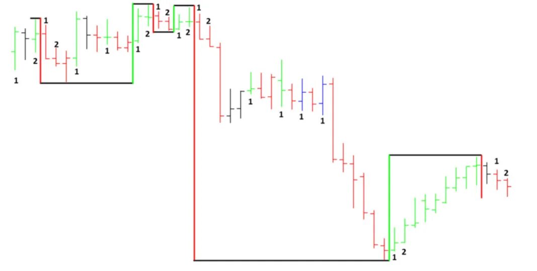 Gann swing structure