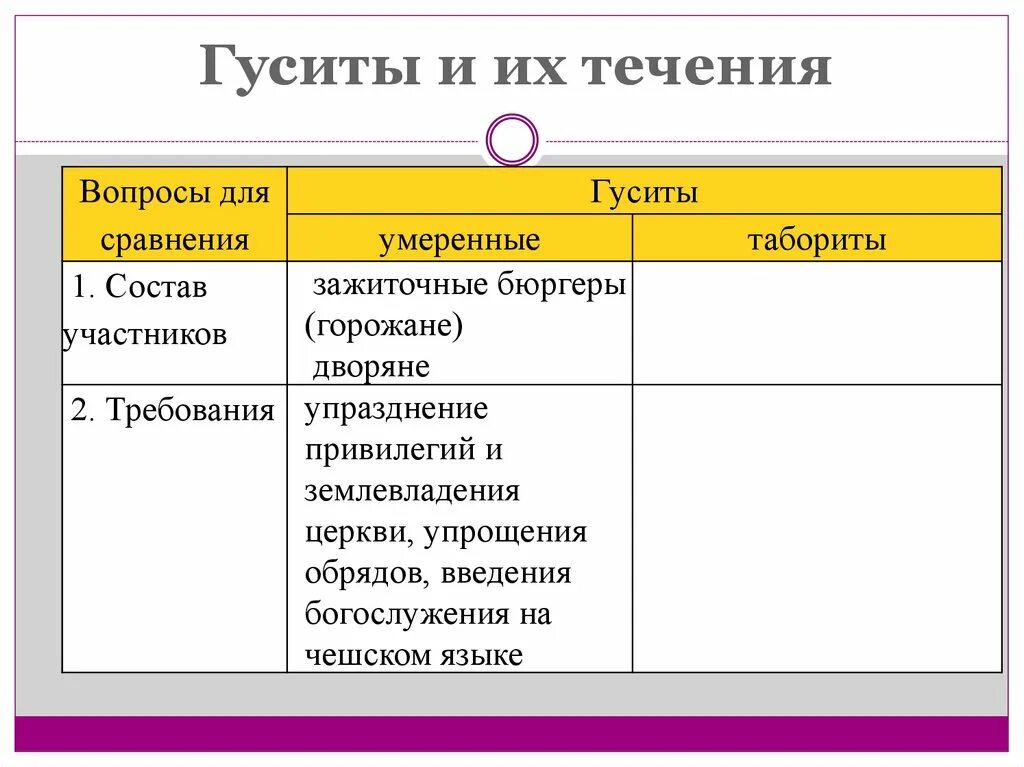 Гуситы смысл