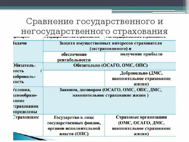 Государственное и Негосударственное страхование. Негосударственное социальное страхование формы. Сравнительную таблицу государственных органов и негосударственных. Негосударственные страховые организации. Негосударственные социальные учреждения