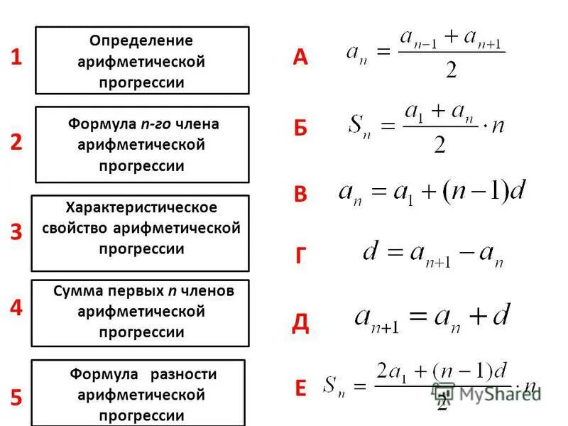 Формула 1 члена арифметической. Формула убывающей арифметической прогрессии. Основные формулы арифметической прогрессии. Формула суммы Ариф прогрессии. Формула суммы убывающей арифметической прогрессии.