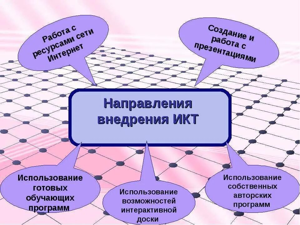 В учебном процессе можно использовать. ИКТ технологии в образовании. Современные ИКТ технологии в образовании. Использование ИКТ В процессе обучения. Информационные и коммуникационные технологии в образовании.