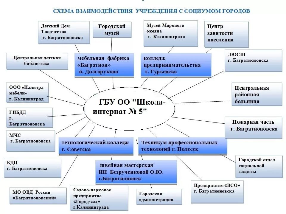 Формы взаимодействия с общественностью. Формы взаимодействия с общественностью