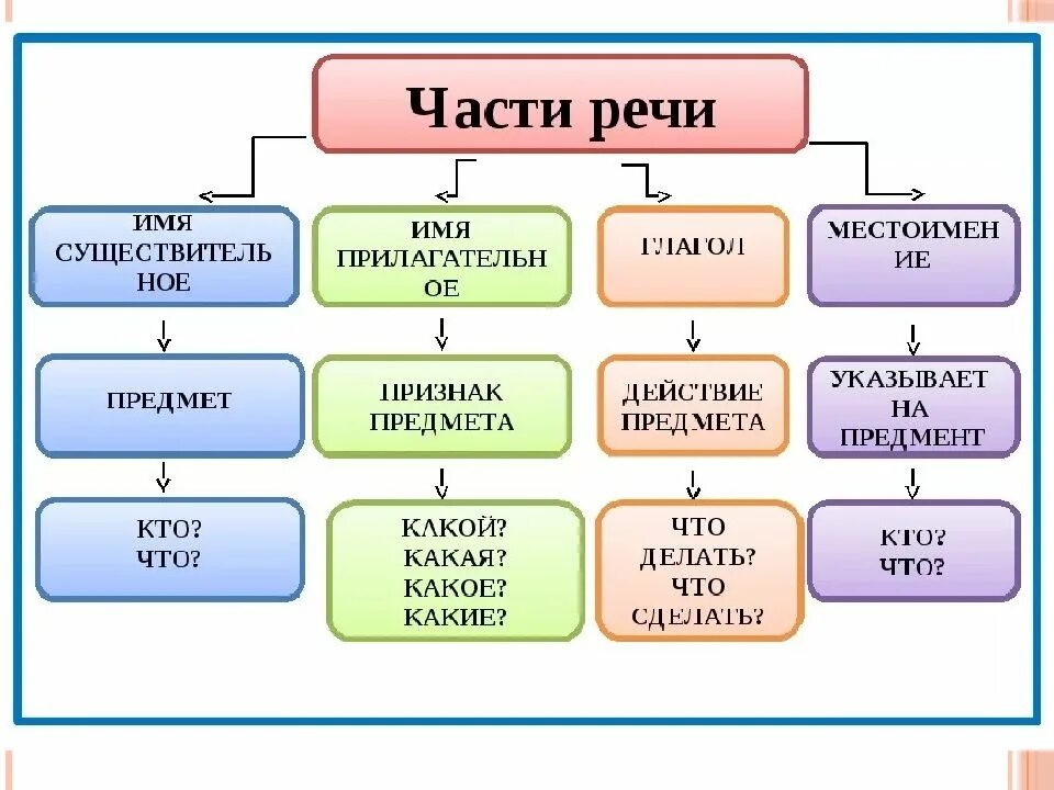 Речи имя существительное имя прилагательное глагол. Части речи имя существительное имя прилагательное глагол. Части речи имя сущ, имя прилаг глагол. Существительное прилагательное глагол таблица 1 класс русский