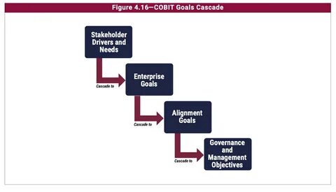 Какие из вариантов являются задачами cobit