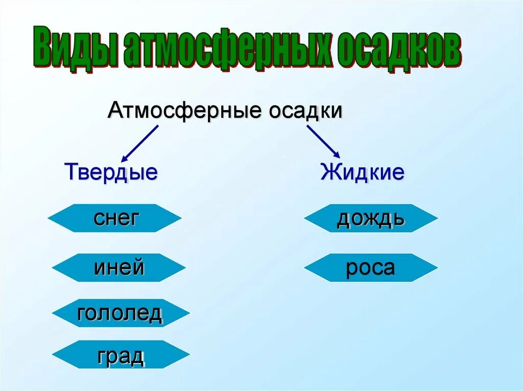 Виды атмосферных осадков. Вид твердых атмосферных осадков. Атмосферные осадки виды. Схема виды осадков.