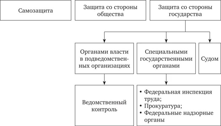 Способы защиты трудовых прав в рф проект Способы защиты работника