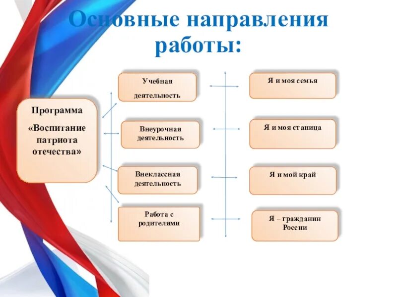 Гражданско патриотические мероприятия в школе. Основные направления гражданско-патриотического воспитания в школе. Формы работы патриотического воспитания в школе. Модель патриотического воспитания в школе схема. Формы и методы работы по патриотическому воспитанию в школе.