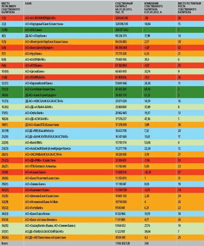 Список банков Казахстана. Банки Казахстана список. Банки Казахстана рейтинг. Рейтинг банков Казахстана. Кредитный рейтинг казахстана