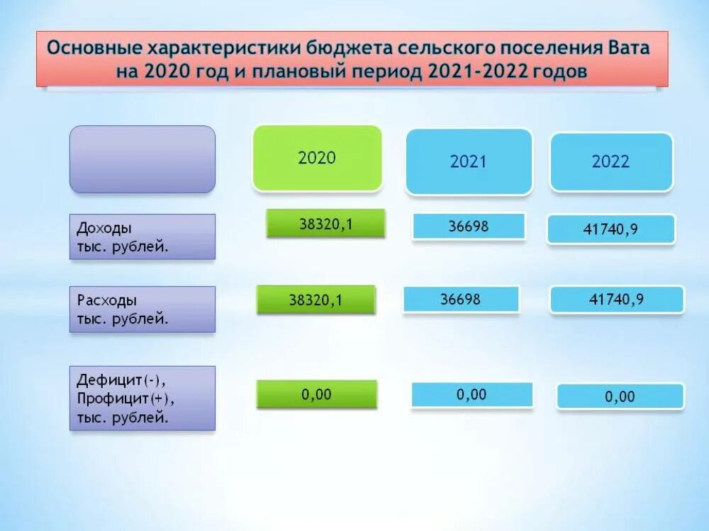 Чем отличается 2022 год. 2020-2021. 2021 2022. 2020 2021 2022 Год. За период 2021-2022 годов или годы.