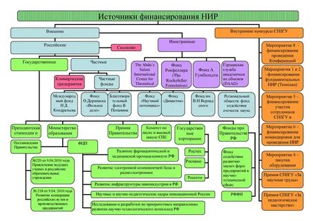 Финансирование научно исследовательской деятельности
