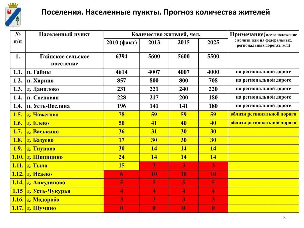 Населенные пункты по количеству жителей. Численность Пермского края. Населенные пункты Пермского края по численности населения. Численность населенных пунктов Пермского края.