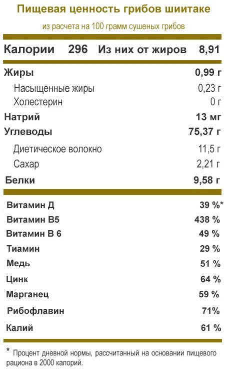 Грибы килокалории. Пищевая ценность сушеных грибов. Грибы пищевая ценность в 100 гр. Шиитаке пищевая ценность. Пищевая ценность гр бов.