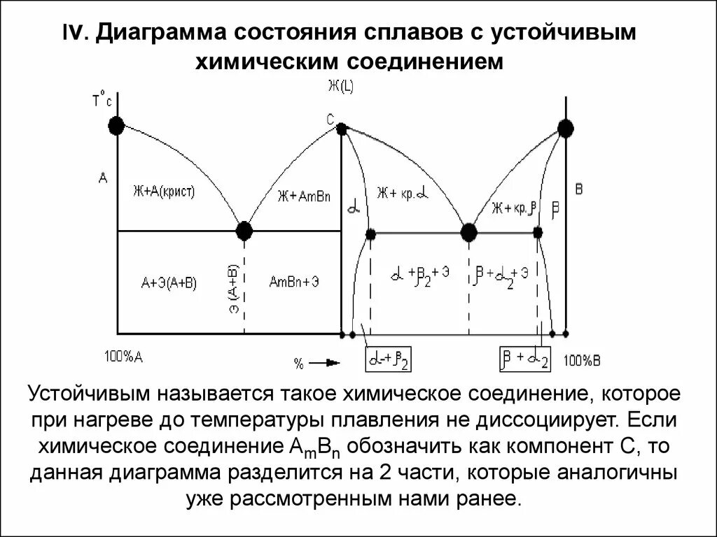 Диаграмма состояний сплавов с хим соединениями. Диаграмма состояния сплавов, образующих соединение. Диаграмма состояния сплавов с устойчивым химическим соединением. Диаграмма с устойчивым химическим соединением.