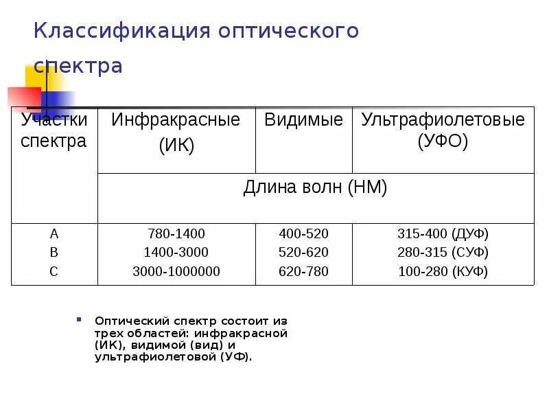 Типы оптических спектров таблица. Оптический диапазон классификация. Типы оптического спектра. Классификация оптоволокна. Таблица оптического спектра.