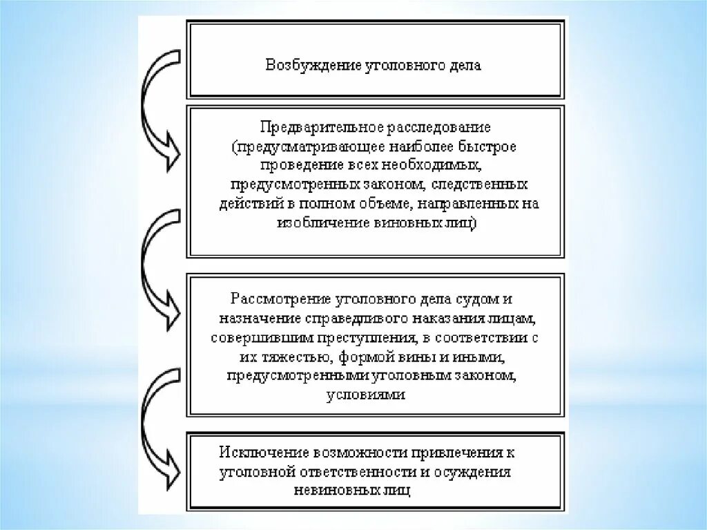 Доклад по уголовному процессу