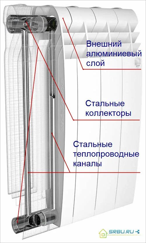 Алюминиевая батарея в разрезе. Батарея отопления биметаллические в разрезе. Биметаллические конструкции. Биметаллические конструкции. Радиаторы отопления биметаллические.