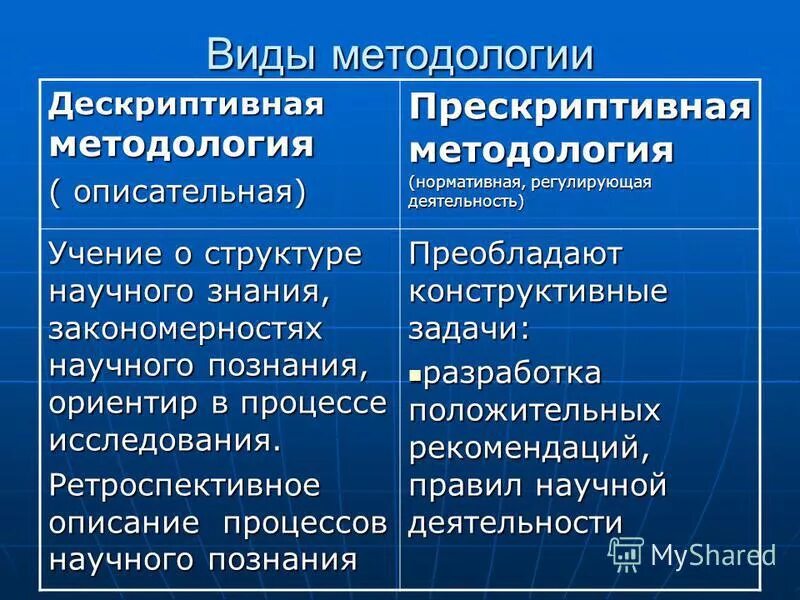 Исторические типы методологии науки. Типы методологии науки. Специфические условия обучения. Виды методологии. Виды методологии.