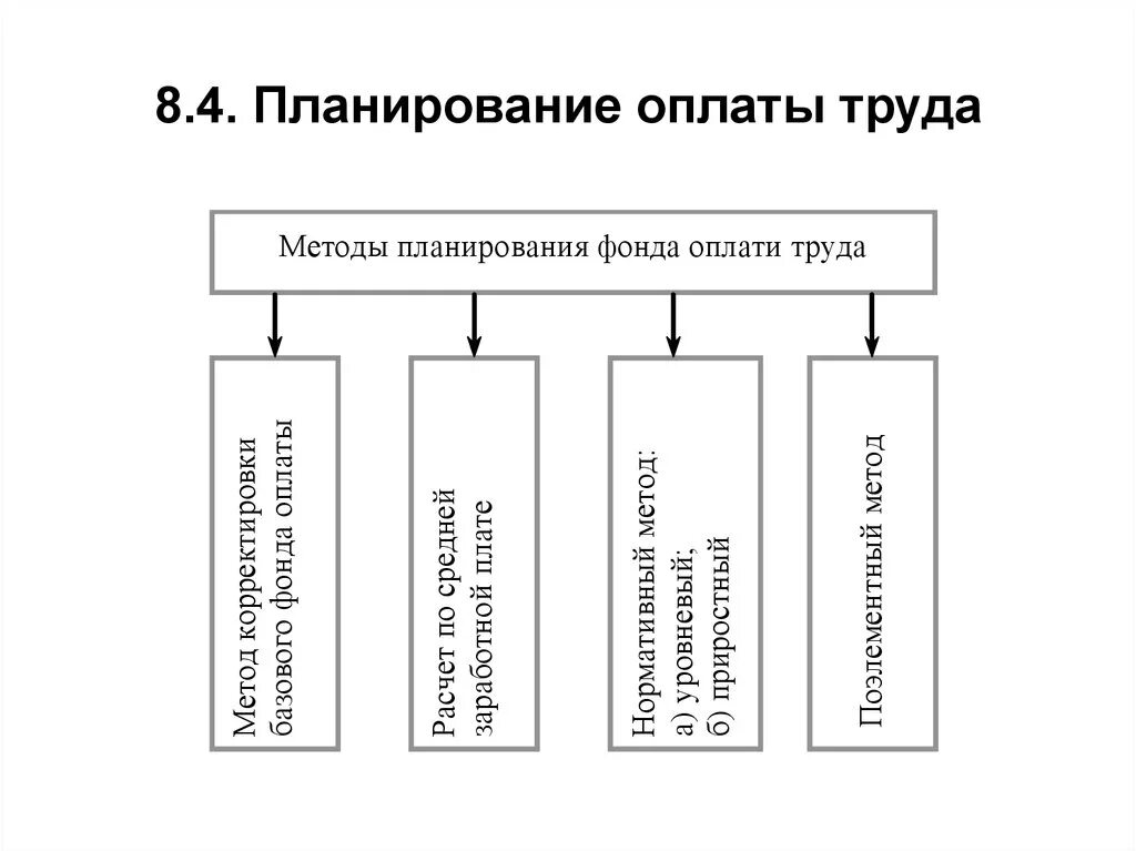 Планирование заработной платы работников. Методы планирования фонда оплаты труда. Планирование годового фонда заработной платы организации кратко. Планирование фонда оплаты труда на предприятии. Фонд оплаты труда торгового предприятия методика планирования.