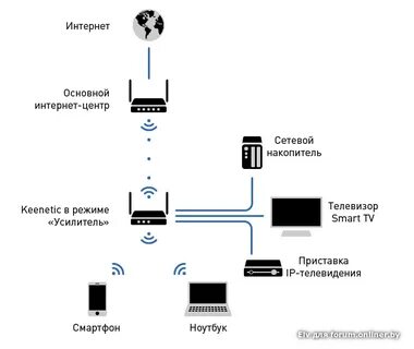 Интернет на даче варианты подключения