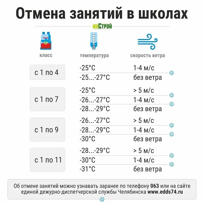 Со скольки градусов можно без шапки. При какой температуре отменяются занятия в школе. При каком ветре отменяют занятия в школе. Когда отменят школу. Отмена занятий в школах.