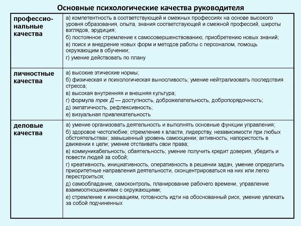 Личностные качества руководителя характеристика. Характеристика личных качеств руководителя. Деловые качества и личные качества. Профессиональные и личностные качества сотрудника. Психологическая характеристика организации