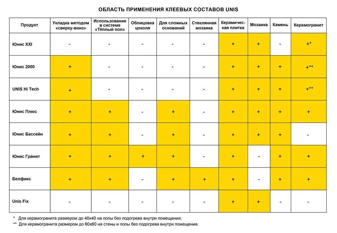 Толщина клея для керамогранита для пола 600х200. Плиточный клей для керамогранита толщина слоя. Толщина плиточного клея для керамогранита. Расход клея для керамогранита на 1. Максимальный слой плиточного клея