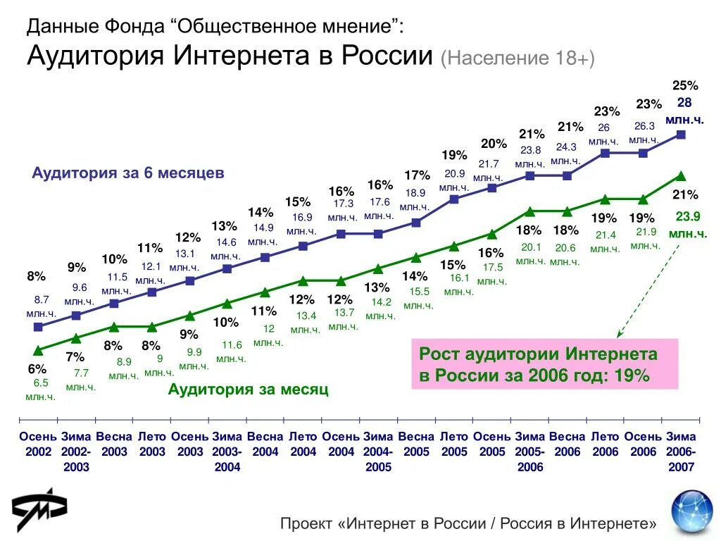 Сколько интернетов в мире. Число пользователей интернета в России. Статистика использования интернета в России. Рост интернет аудитории. Рост интернет аудитории в России.