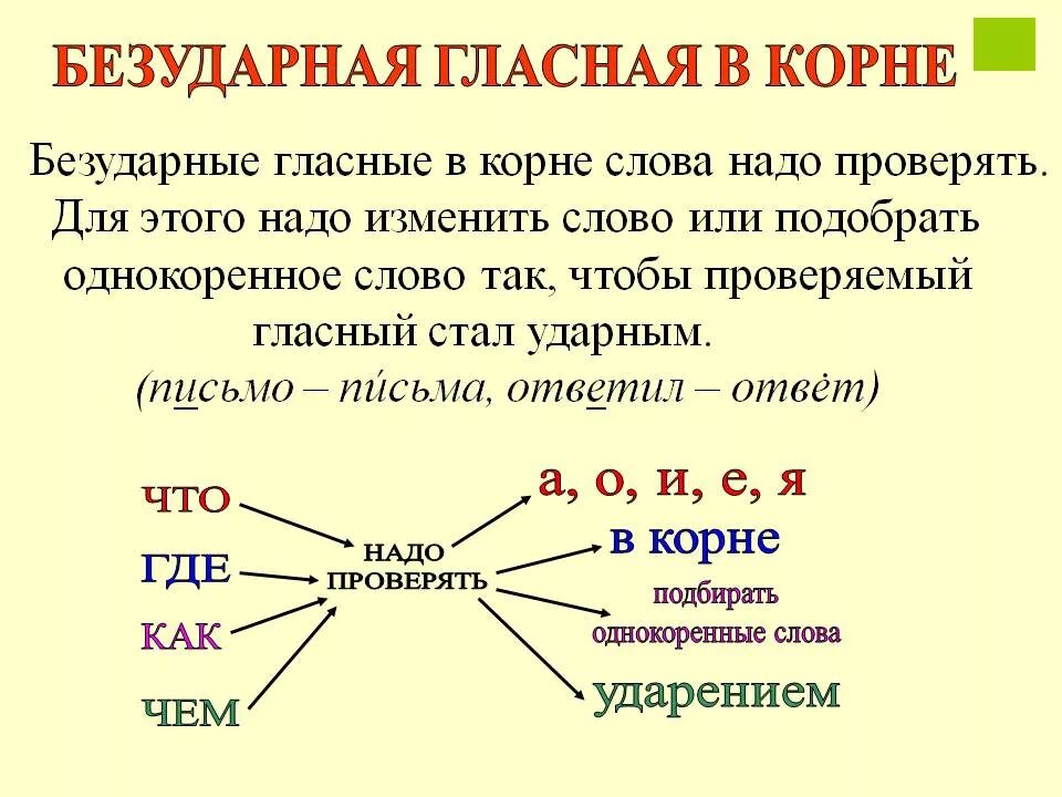 Корень в слове 30. Русский язык правила 2 класс безударные гласные в корне. Безударная проверяемая гласная корня правило. Правила третьего класса безударная гласная в корне. Правило написания проверяемых безударных гласных в корне слова.