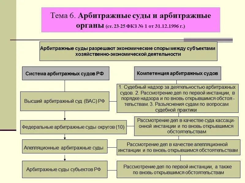 Суд первой инстанции осуществляет. Суды первой инстанции арбитражного суда. Инстанции в арбитражных судах. Нормативная основа деятельности арбитражного суда. Рассмотрение дела по первой инстанции.