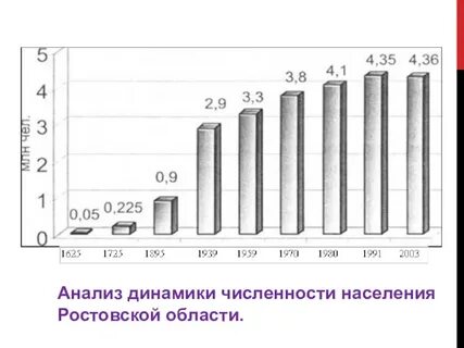 Ростовская область численность населения и площадь