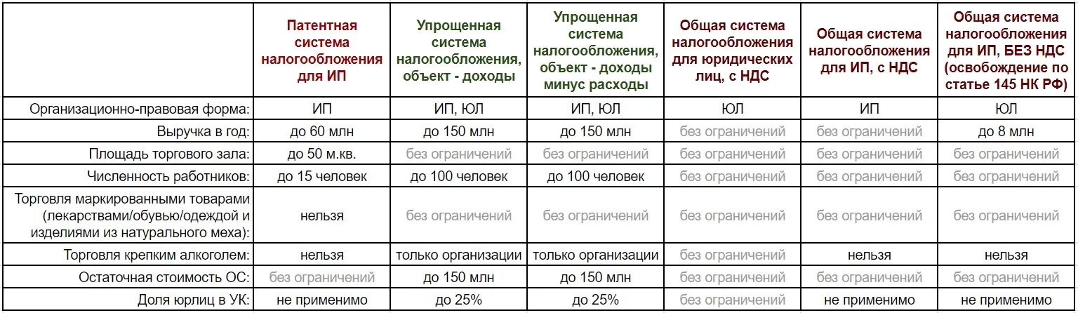 Системы налогообложения таблица. Налоговые режимы таблица. Системы налогообложения для ИП В 2021. Выбор режима налогообложения. Уменьшение налога на патент в 2024