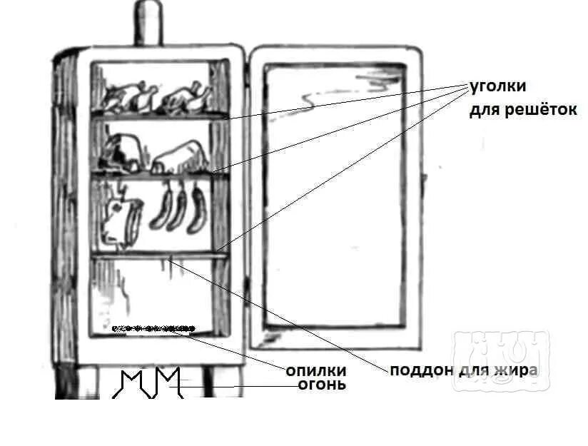 Схема коптильной камеры холодного копчения. Коптильня холодного копчения и-1200 м3 схема. Схема коптильного шкафа для холодного копчения. Чертеж коптильни холодного копчения. Схема коптильни холодного копчения